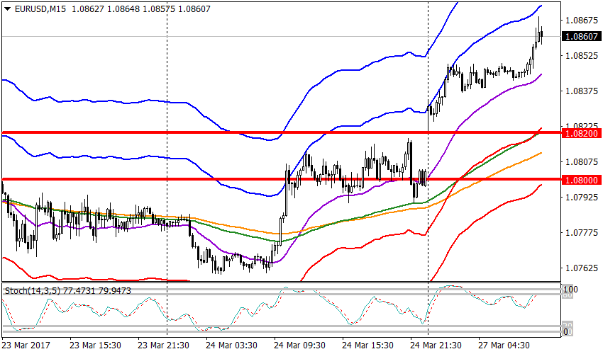 график EURUSD, 15 Min, 1.0860 current price